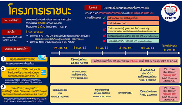 เราชนะ ใช้จ่ายแบบไร้เงินสด